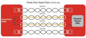 فناوری PoE چگونه کار می کند؟
