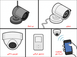 نصب دوربین مداربسته برای محیط های صنعتی و تولیدی و کارخانه ها